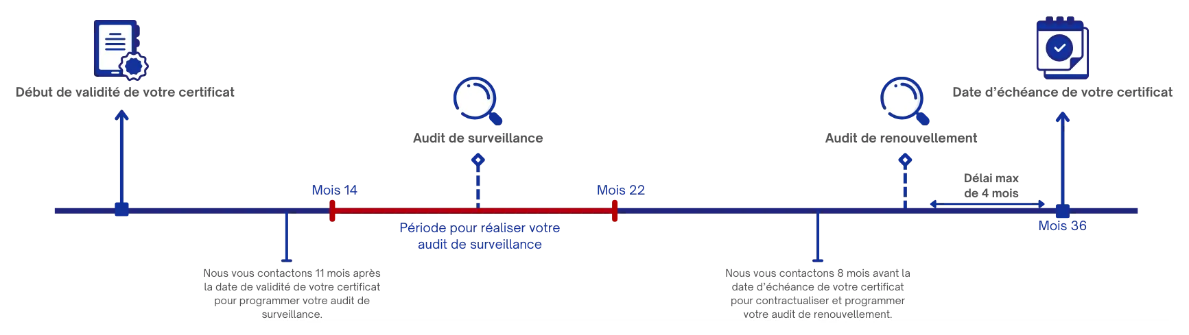 Frise du cycle de certification sur 36 mois. Début de validité du certificat. Nous vous contactons 11 mois après la date de validité de votre certificat pour programmer votre audit de surveillance. Période pour réaliser votre audit de surveillance : du mois 14 au mois 22. Nous vous contactons 8 mois avant la date d'échéance de votre certificat pour contractualiser et programmer votre audit de renouvellement. Audit de renouvellement : délai maximum de 4 mois avant la date d'échéance du certificat, au mois 36.